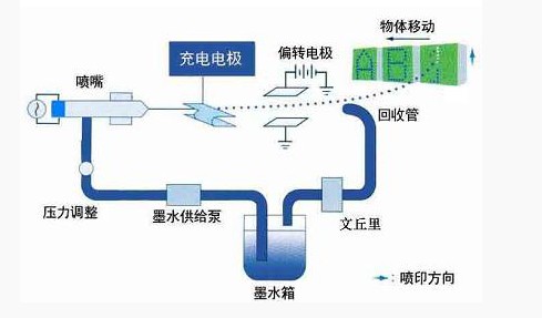 小字符日期噴碼機(jī)工作流程圖